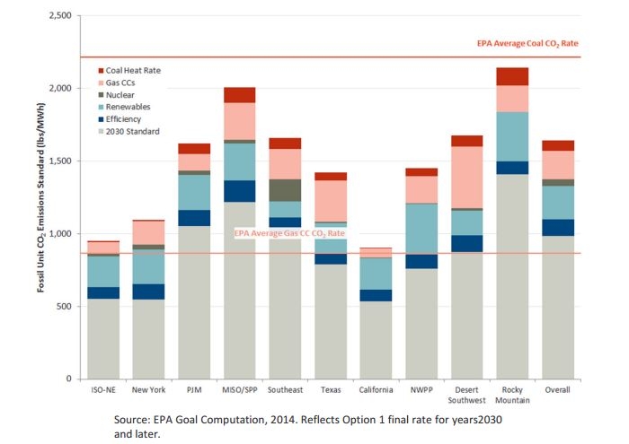 Regional Compliance Requirements based on BSER without cross‐regional cooperation