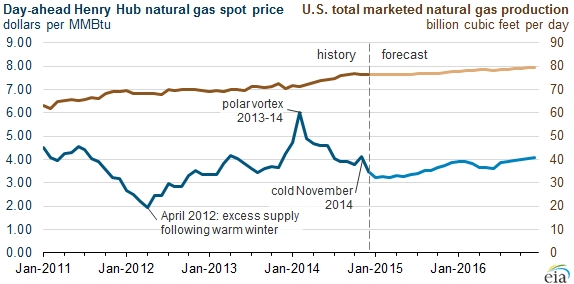 Source: EIA
