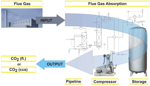 Techniques such as flue gas CCS could be improved thanks to the funding
