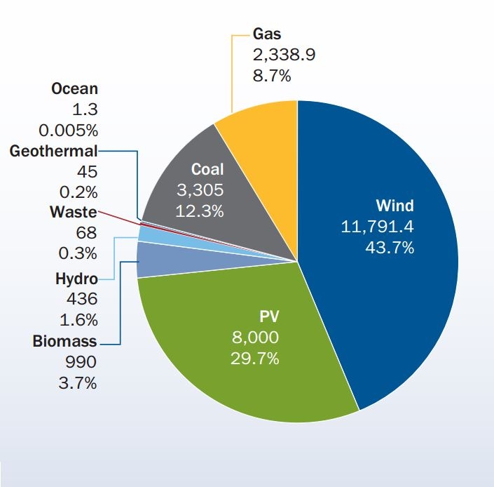 Share of new power capacity (MW) installations in EU