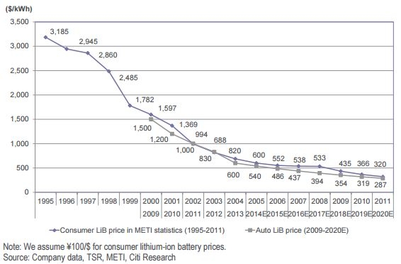 Historical price declines in consumer and automotive lithium-ion batteries