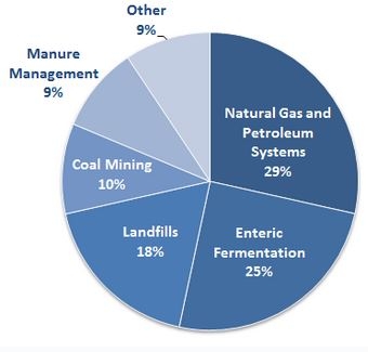 Source of U.S. Methane Emissions by sector. Source: EPA