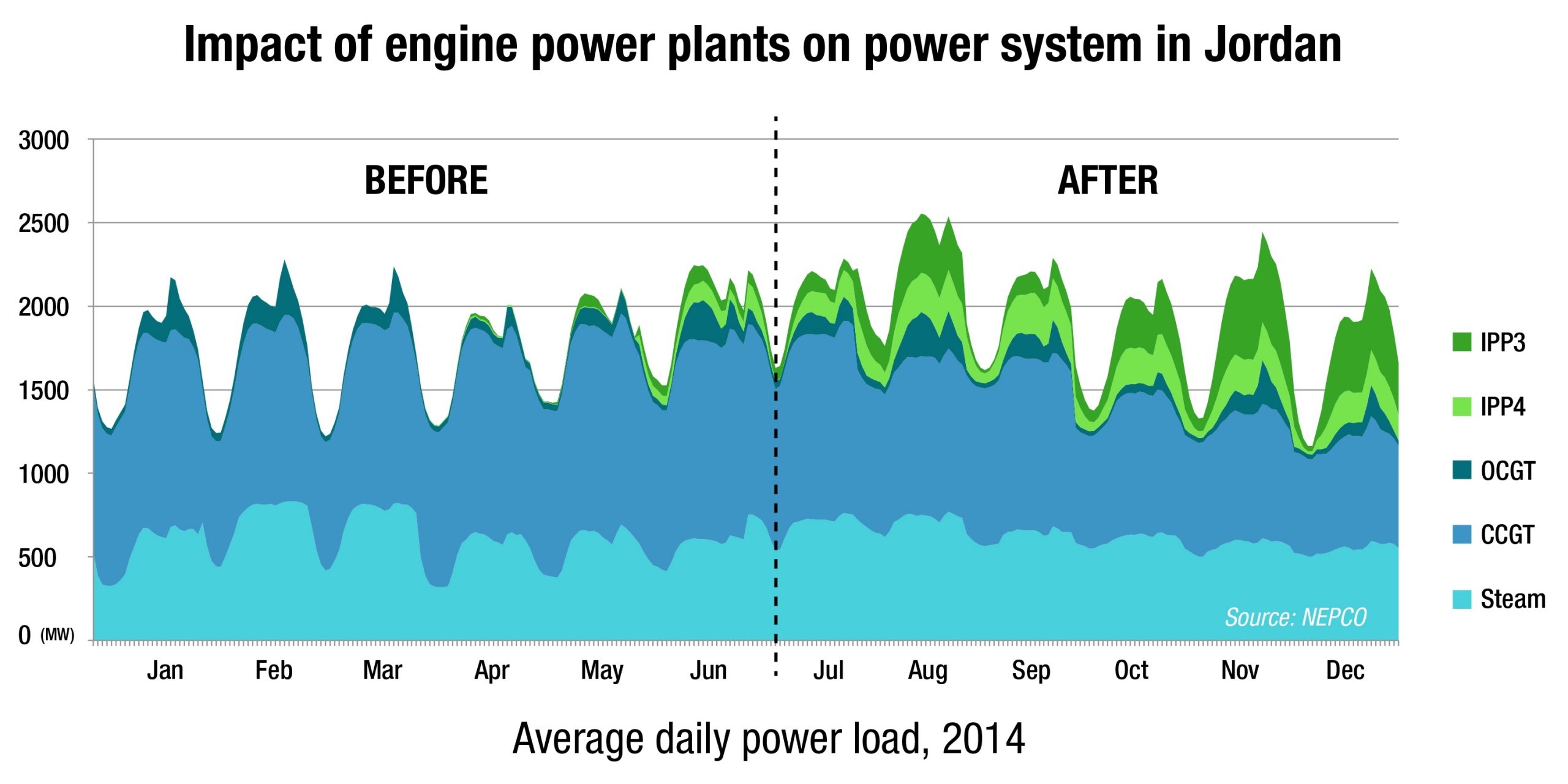 Since late 2014, IPP3 (537 MW) and its sister plant IPP4 (250 MW), have captured the daily demand peaks