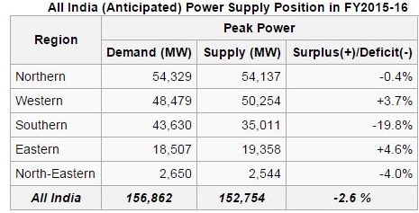 Source: Load balance report; cea.nic.in