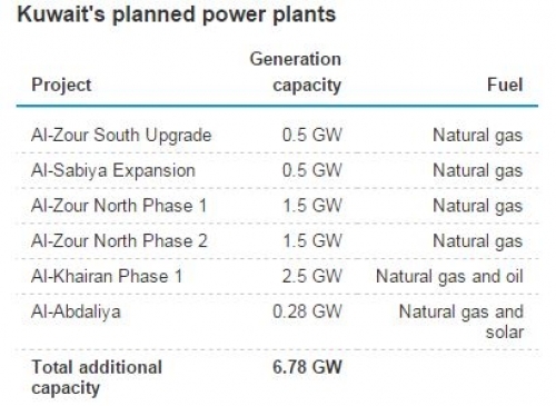 Source: Ministry of Electricity and Water