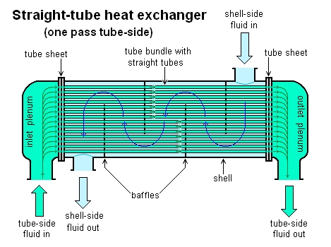 Surface condensers in power plants are often 1-pass straight-tube heat exchangers