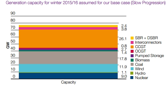 source: National Grid Winter Outlook