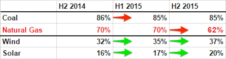 Capacity factors have changed drastically