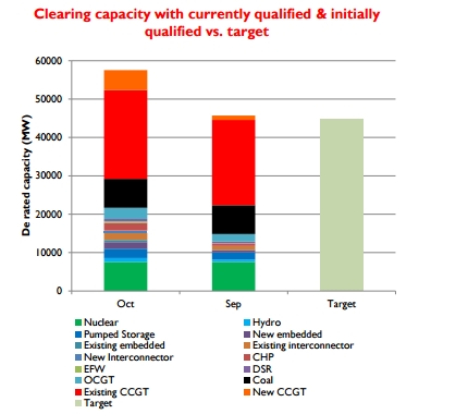 Graph: Cornwall Energy