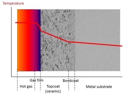 Temperature distribution during typical service conditions across a typical thermal barrier coating system