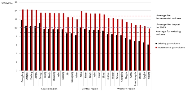 City-gate prices across China’s three main regions, source: NDRC 2013
