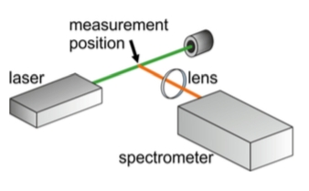 Typical experimental arrangement for Raman spectroscopy