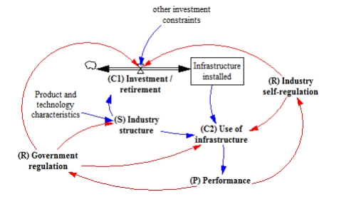 Proposed amendments to the traditional SCP paradigm