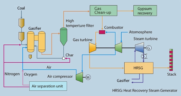 Flow process of IGCC demonstration plant