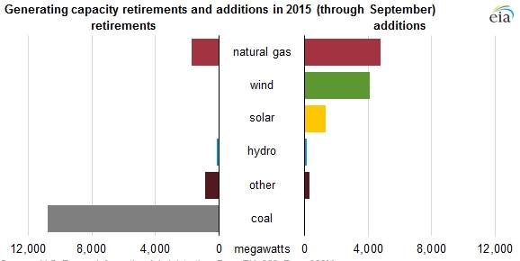 Source: EIA