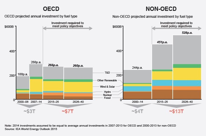 Investment in non-OECD countries will reach 1.9 times OECD levels