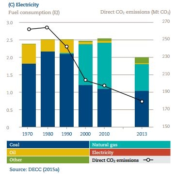 Fuel consumption in the UK power sector