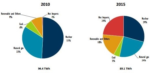 Phase-out by 2025 is close, but investment in new capacity is lacking