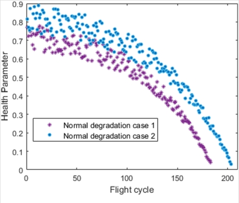 Analysis of gas engine degradation