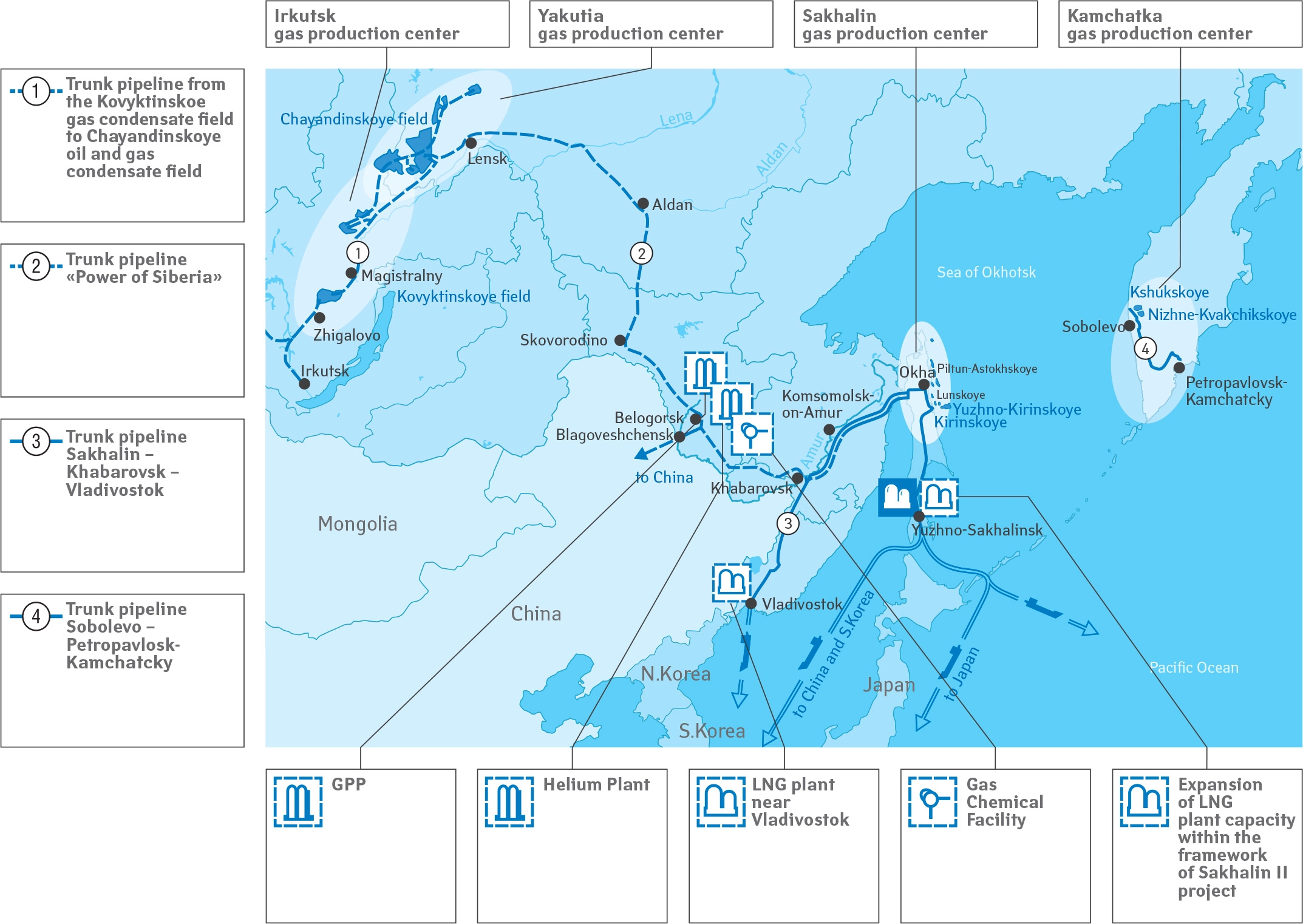 Gazprom’s Eastern Gas Program