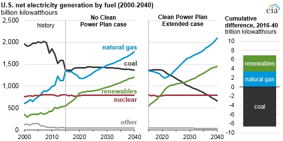 Extended CPP case, assuming more stringent targets post 2030