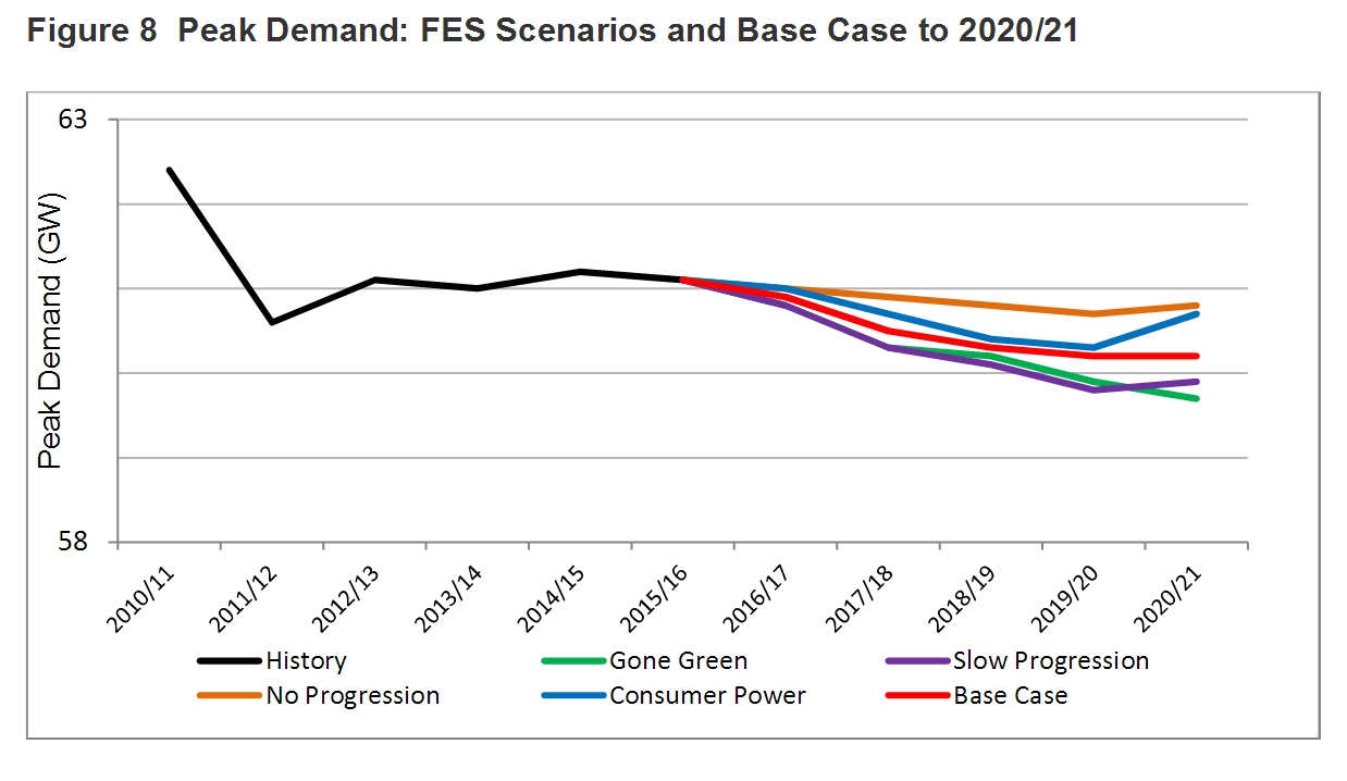 Source: National Grid’s EMR capacity report