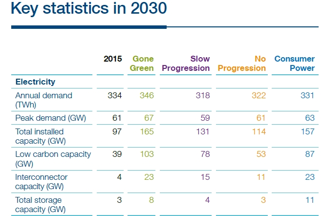 Source: National Grid FES