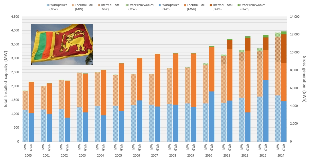 Installed electric capacity & production of Sri Lanka by fuel sources