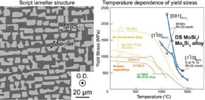 Temperature dependence of yield stress of DS MoSi2/Mo5Si3 eutectic composites