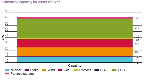 UK generation capacity for winter 16/17