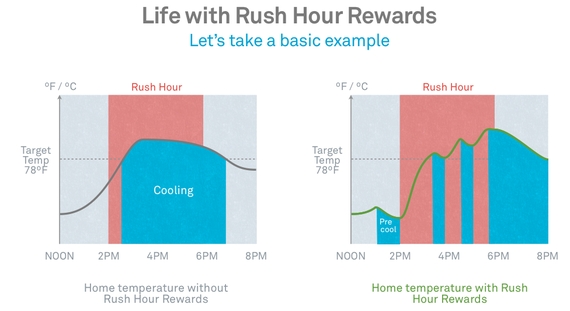 Example of ‘Rush hour rewards’ scheme