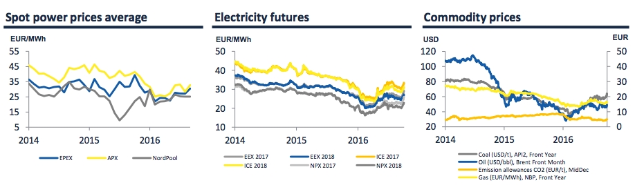 Power prices [Source: Vattenfall Q3 16 presentation]