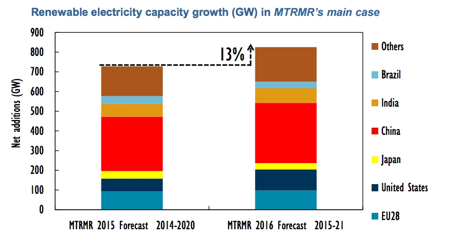 Renewable growth by country 2015-2021