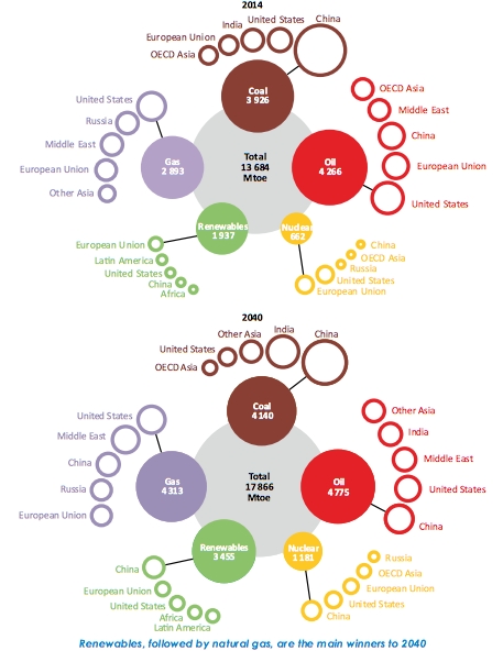 Global energy mix in 2040 (source: IEA World Energy Outlook 2016)