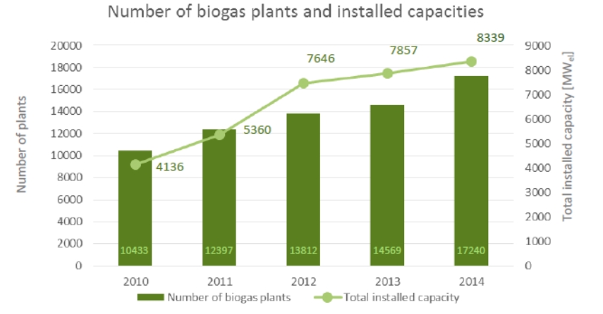 EU biogas plants and installed capacity (source: Italy biogas technology platform paper September 2016)