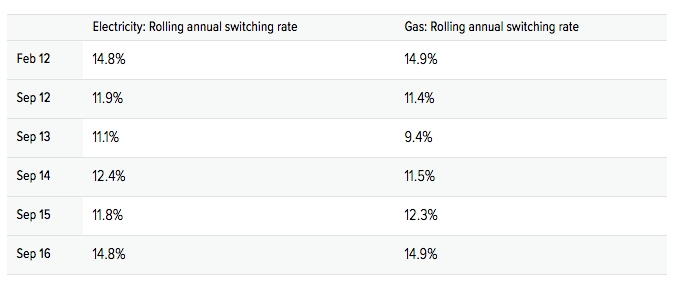 UK gas, power switching rates (source: Ofgem)