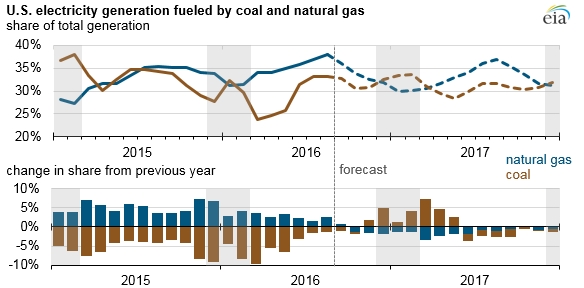 US electricity generation fuelled by coal, gas (source: EIA Short-term energy outlook Nov 2016)