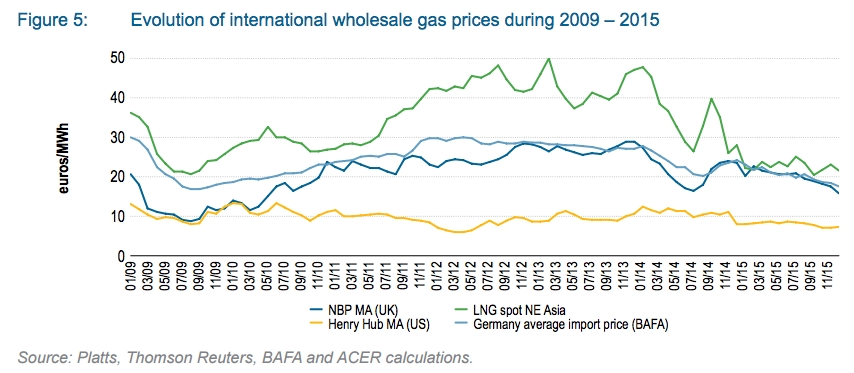 International wholesale gas prices 2009-2015 (source: ACER report)