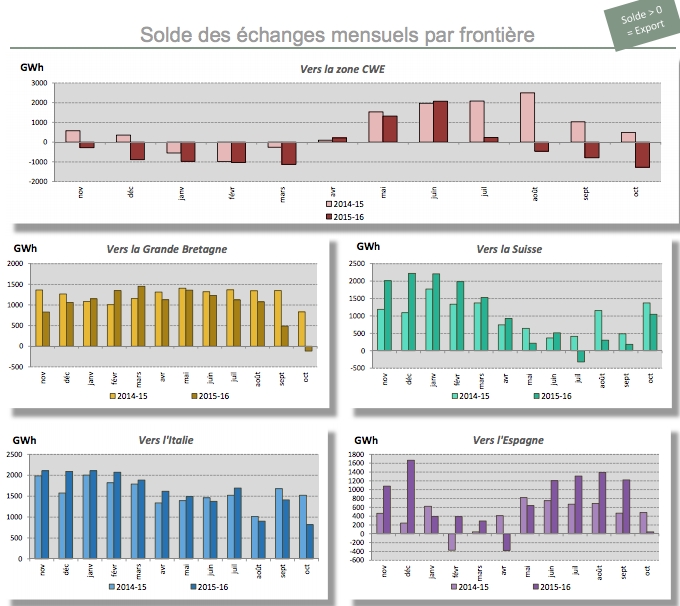 French electricity import-export balance October 16 [source: Rte]