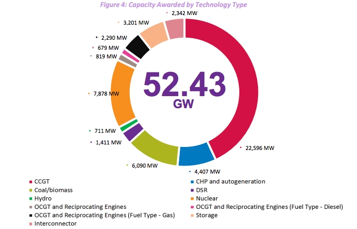 Capacity awarded by technology type