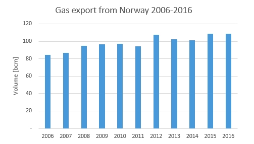 Gassco exports from Norway 2006-2016 [source: Gassco]