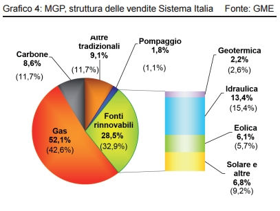 November electricity sales on GME platforms [source: GME monthly report]