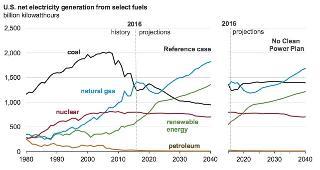US projected electricity generation by fuel [source: EIA Annual Energy Outlook 2017]