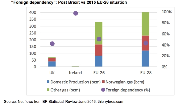 “Foreign dependency”: Post Brexit vs 2015 EU-28 situation [source: OIES' "Brexit’s impact on gas markets" report]