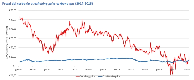 CO2 allowance prices and coal-to-gas switching prices in 2014-2016 [source: GSE]