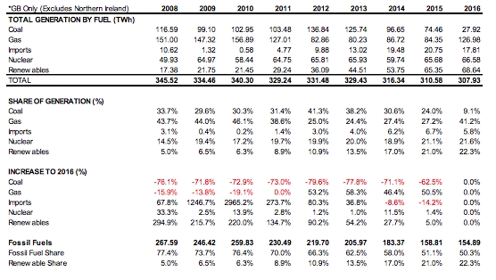 UK power generation by fuel [source: EnAppSys]