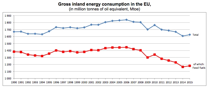 Energy consumption in the EU [source: Eurostat]