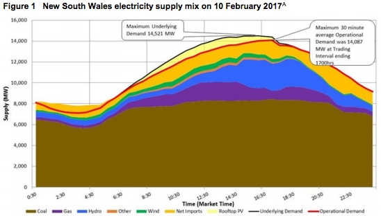 The energy mix during peak demand hours in New South Wales on Feb 10 [source: AEMO]