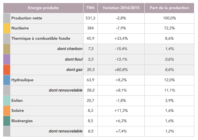 French power output by source in 2016 [source: Rte]