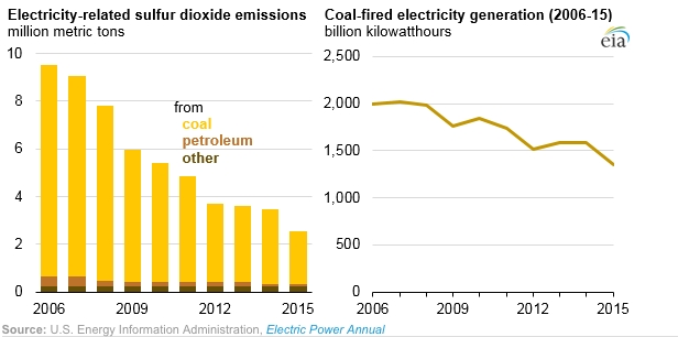 SO2 emissions, coal fired generation trends 2006-2015 [source: EIA]